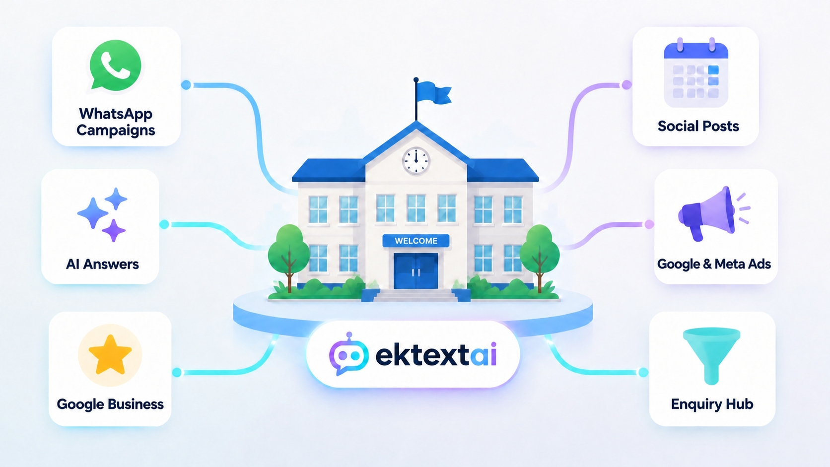 The school building at the centre of eKTextAI, connected to six engines: WhatsApp campaigns, AI answers, Google Business, social posts, Google and Meta ads, and an enquiry hub